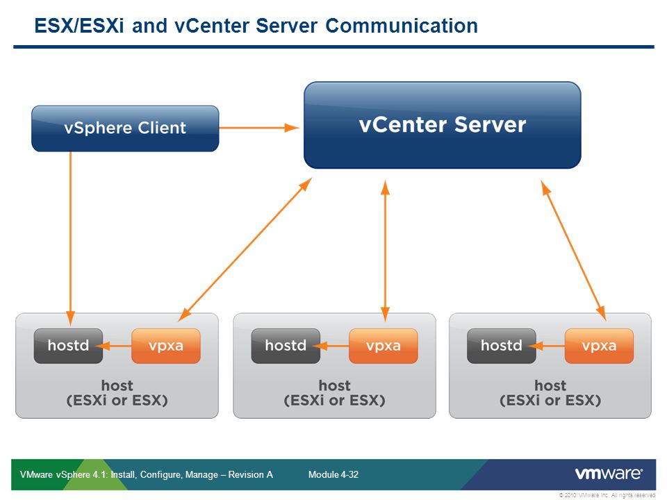 ESX/ESXi and vCenter Server Communication