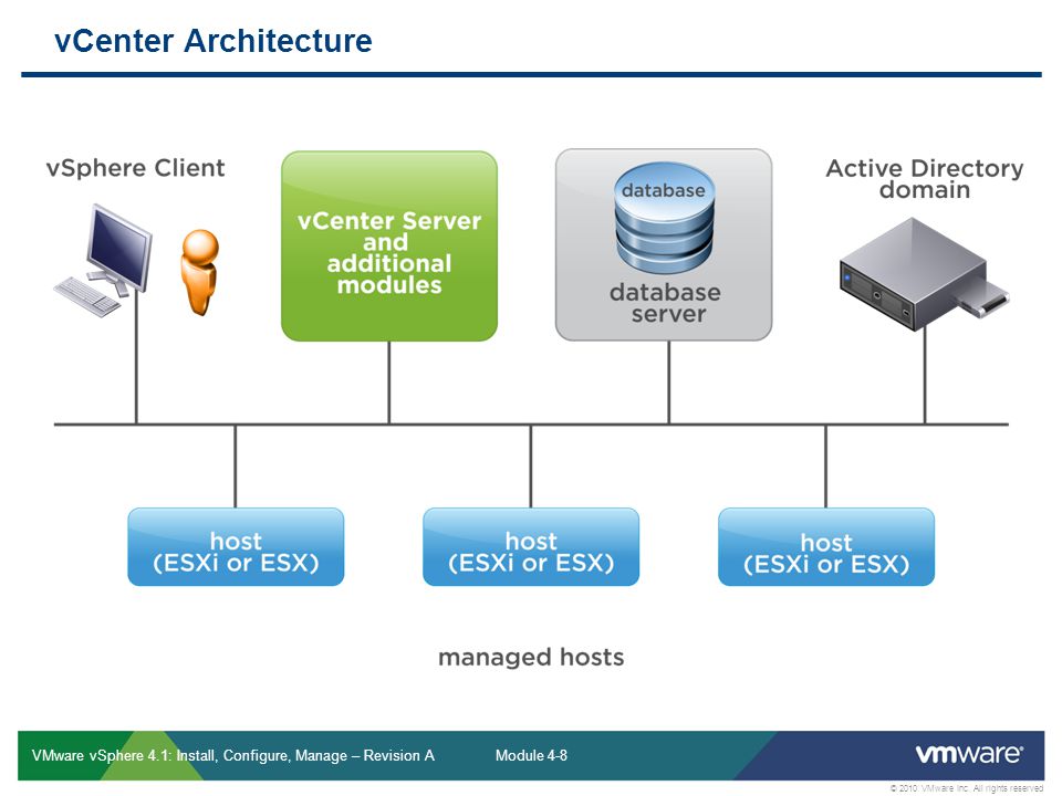 vCenter Architecture VMware vSphere 4.1: Install, Configure, Manage – Revision A