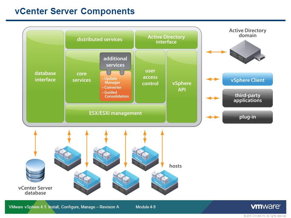 vCenter Server Components