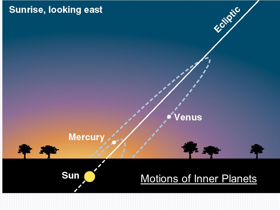 Motions of Inner Planets
