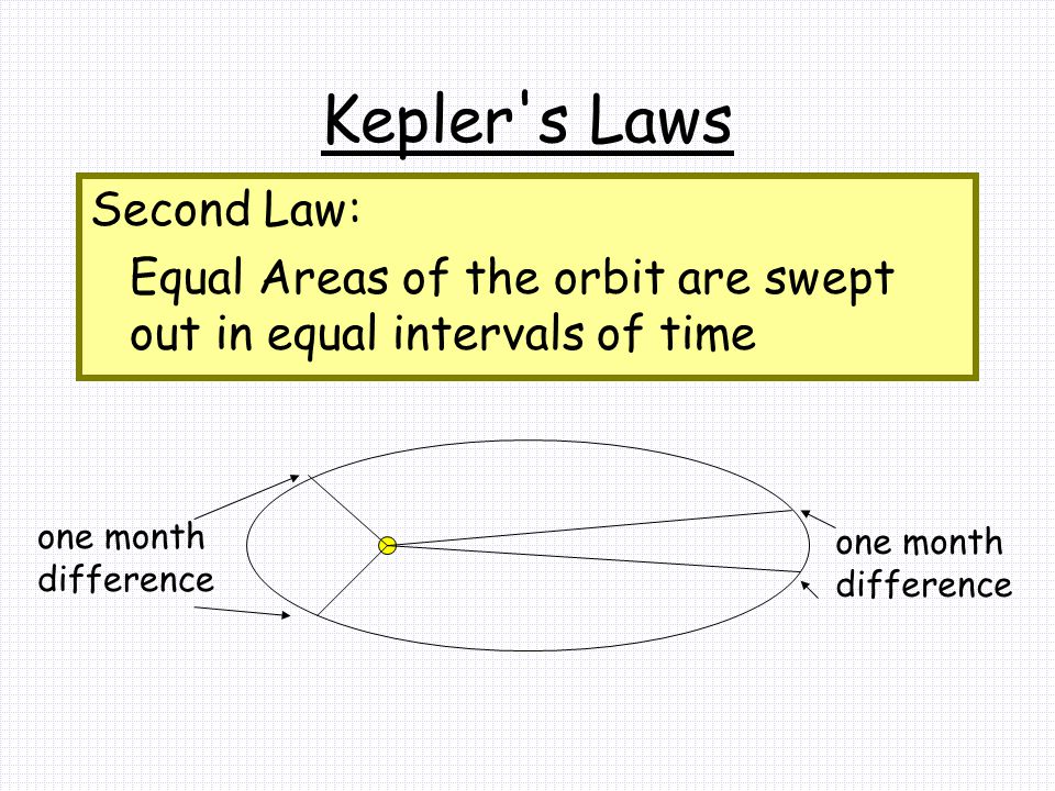 Kepler s Laws Second Law: