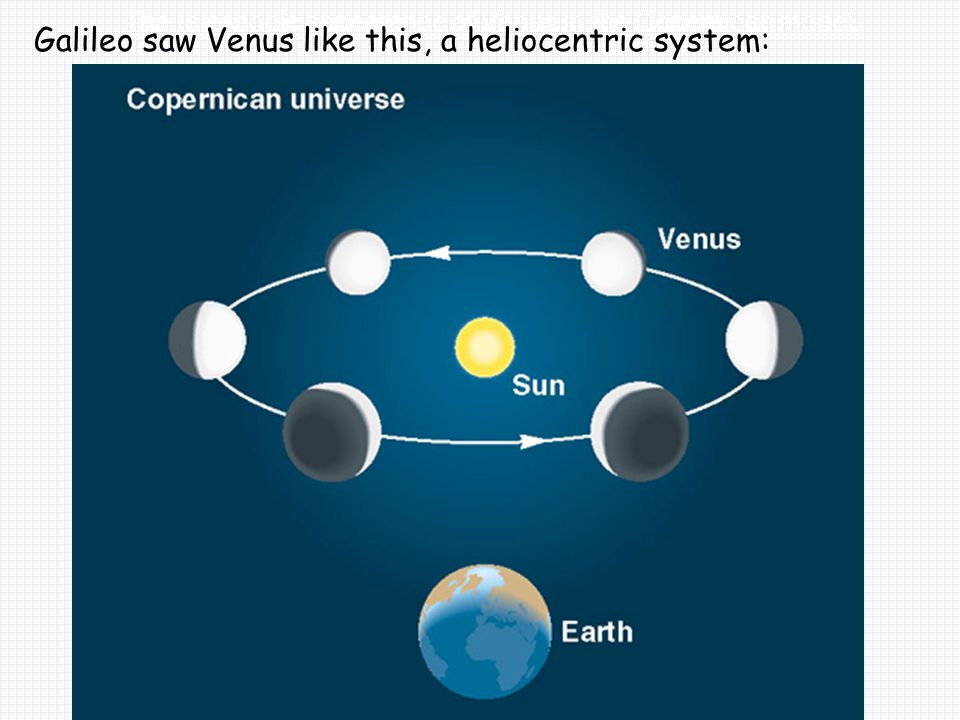 The telescopic appearance of Venus in the Copernican model.