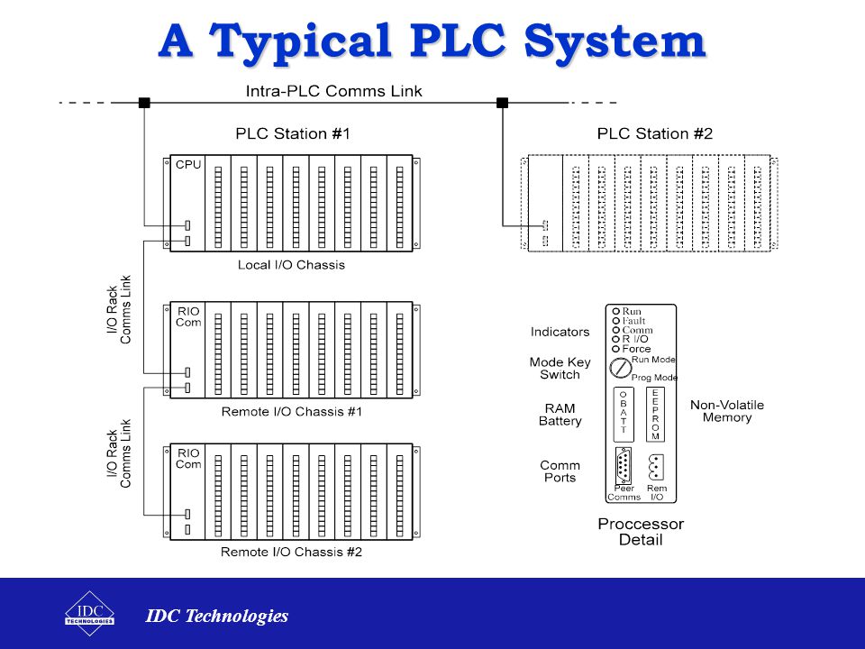 A Typical PLC System
