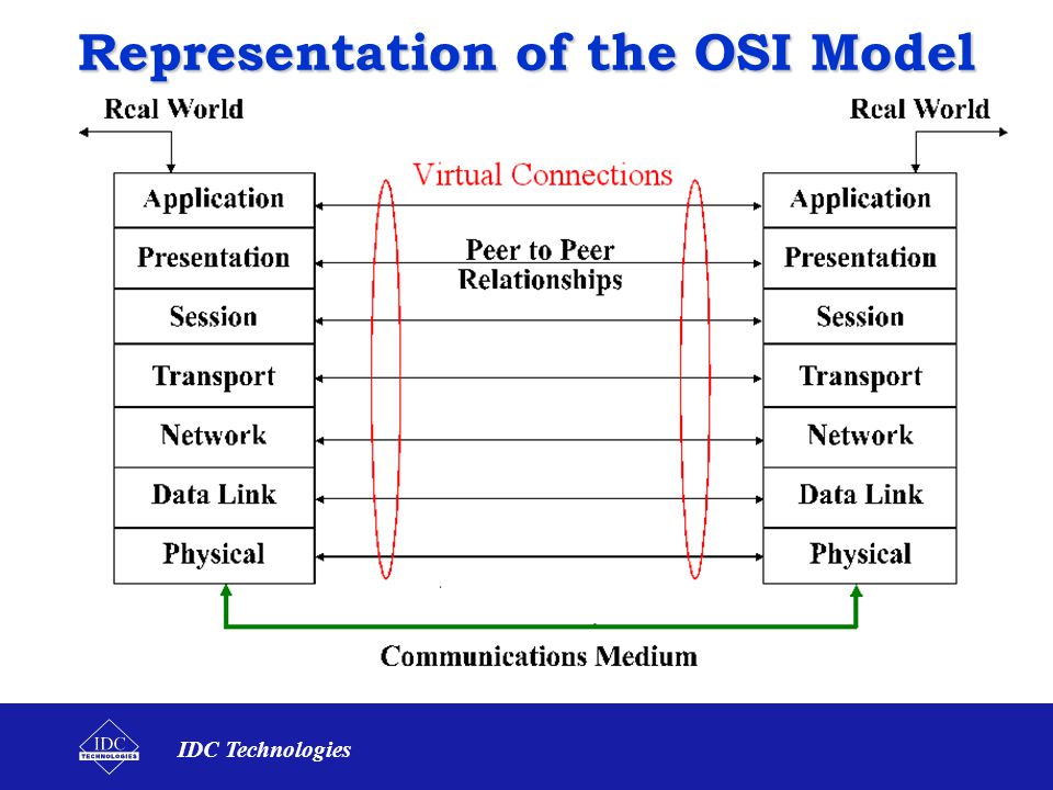 Representation of the OSI Model