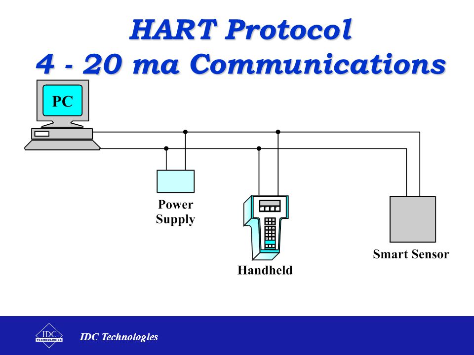 HART Protocol ma Communications