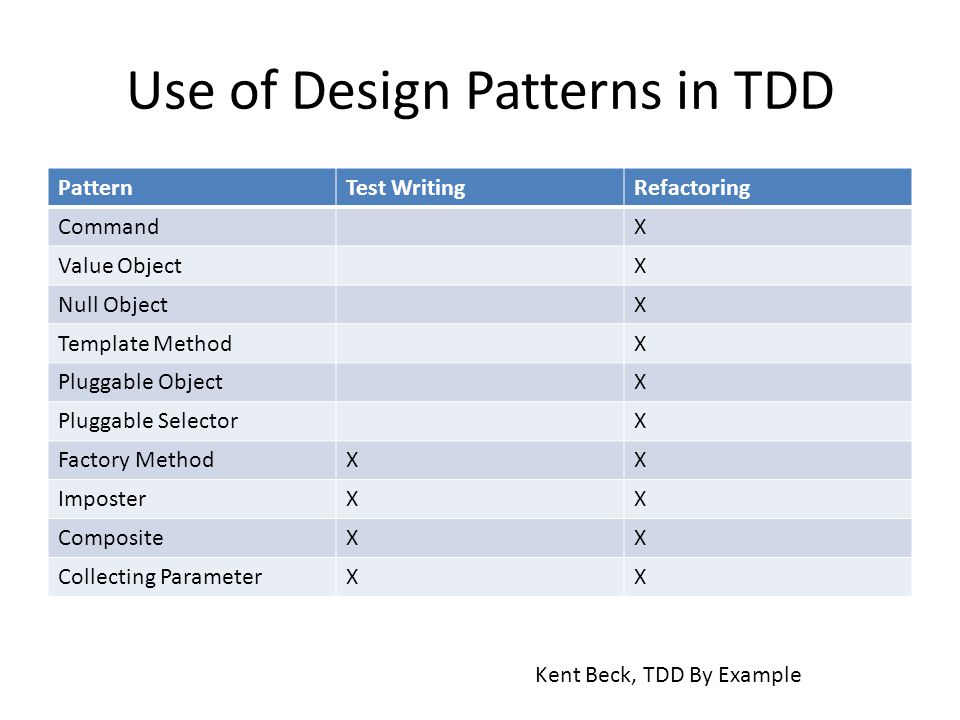 Use of Design Patterns in TDD