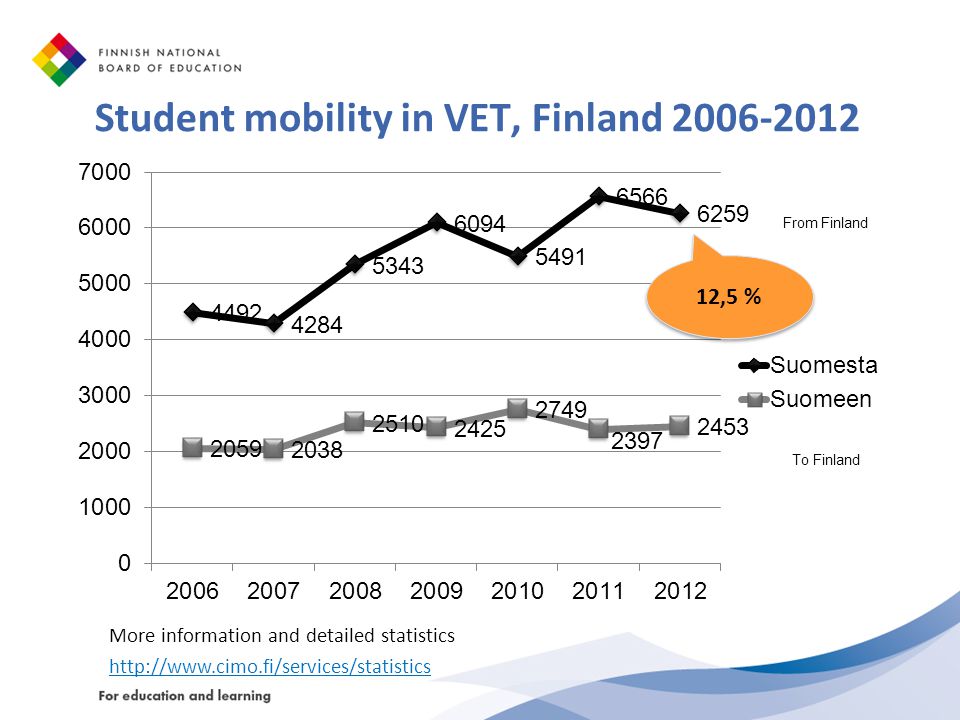 Student mobility in VET, Finland