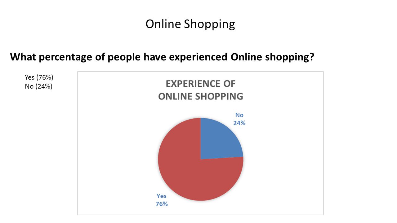 Online Shopping What percentage of people have experienced Online shopping Yes (76%) No (24%)