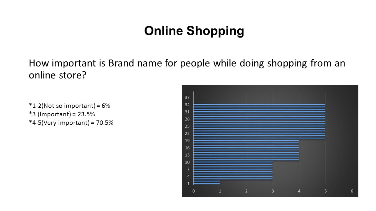 Online Shopping How important is Brand name for people while doing shopping from an online store *1-2(Not so important) = 6%