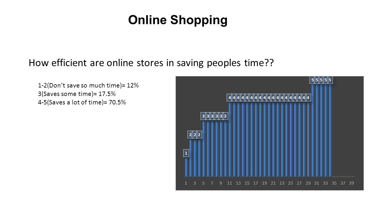 Online Shopping How efficient are online stores in saving peoples time 1-2(Don’t save so much time)= 12%