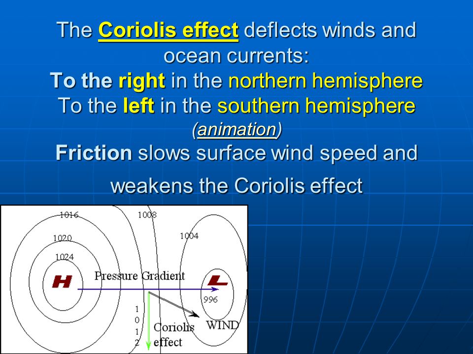 The Coriolis effect deflects winds and ocean currents: To the right in the northern hemisphere To the left in the southern hemisphere (animation) Friction slows surface wind speed and weakens the Coriolis effect
