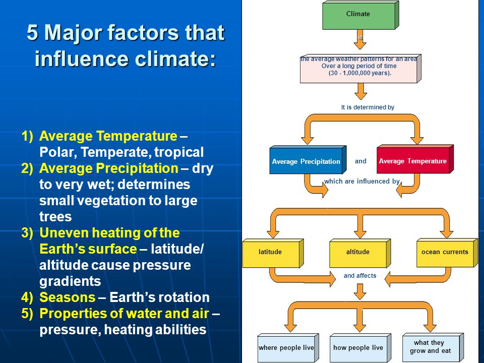 5 Major factors that influence climate: