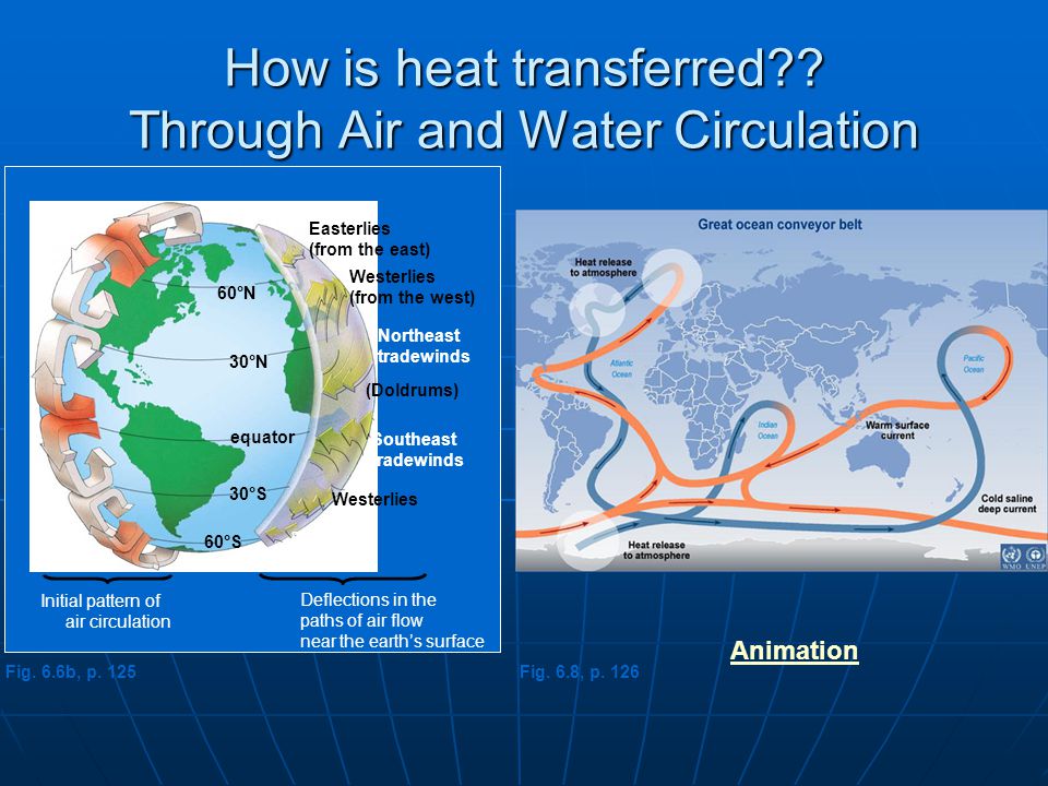 How is heat transferred Through Air and Water Circulation