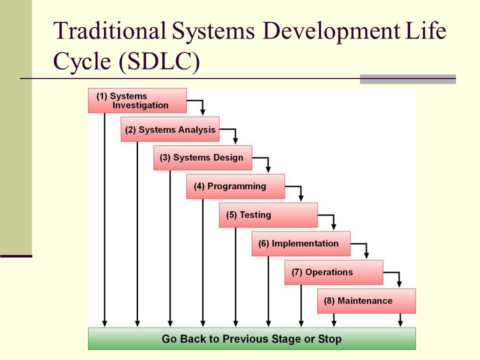 Traditional Systems Development Life Cycle (SDLC)