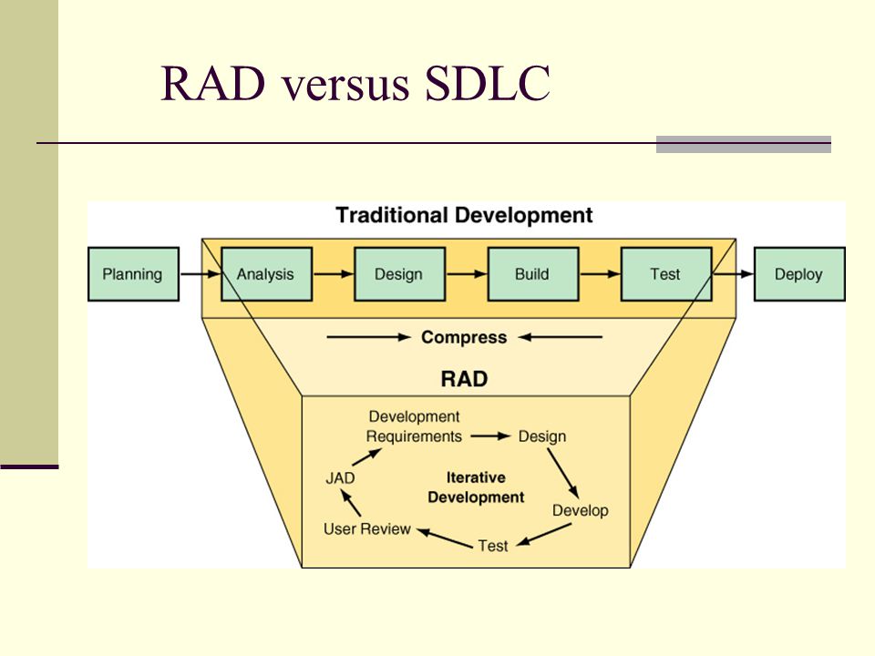RAD versus SDLC