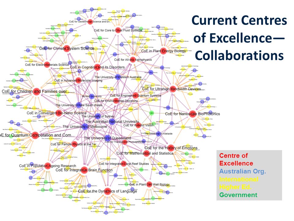 Current Centres of Excellence—Collaborations