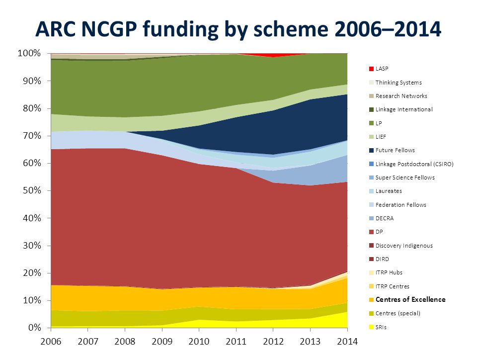 ARC NCGP funding by scheme 2006–2014