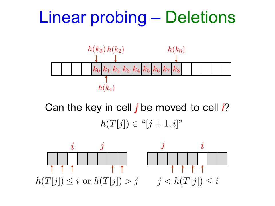 Linear probing – Deletions