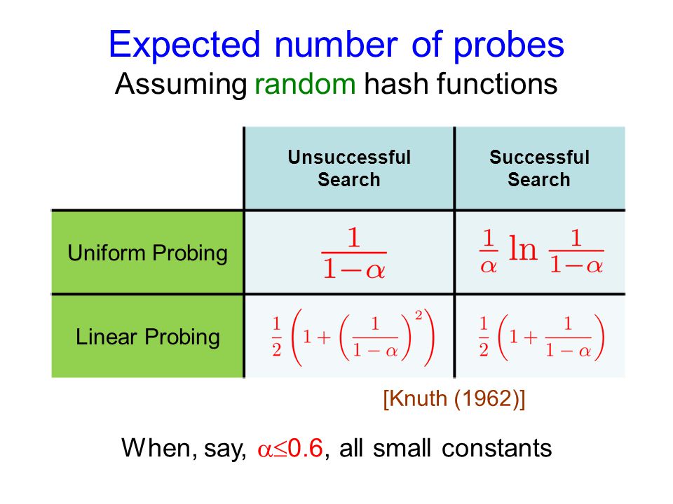 Expected number of probes Assuming random hash functions