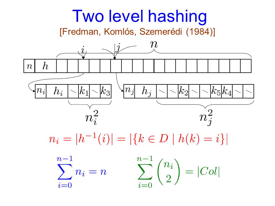 Two level hashing [Fredman, Komlós, Szemerédi (1984)]