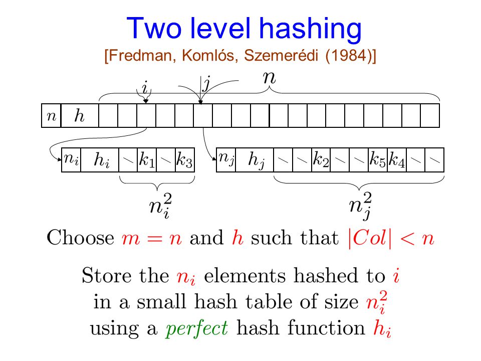 Two level hashing [Fredman, Komlós, Szemerédi (1984)]