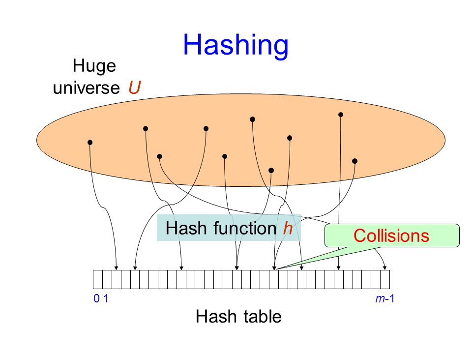 Hashing Huge universe U Hash function h Collisions 1 m-1 Hash table