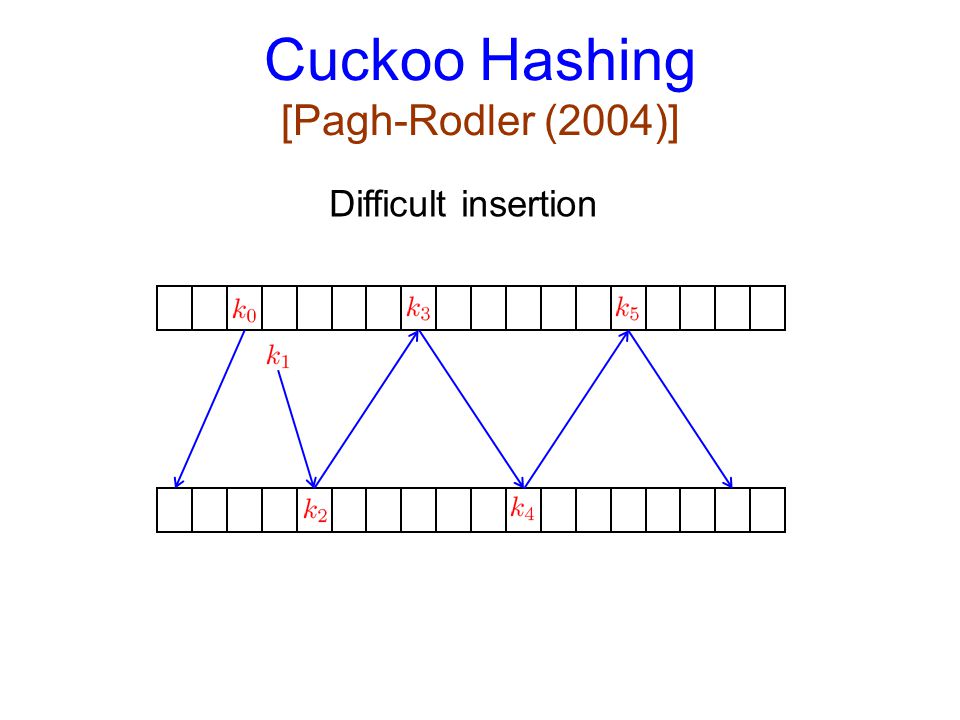 Cuckoo Hashing [Pagh-Rodler (2004)]