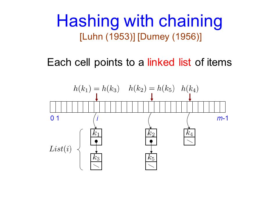 Hashing with chaining [Luhn (1953)] [Dumey (1956)]