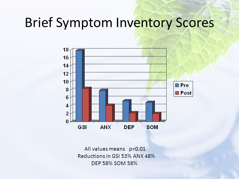 Brief Symptom Inventory Scores