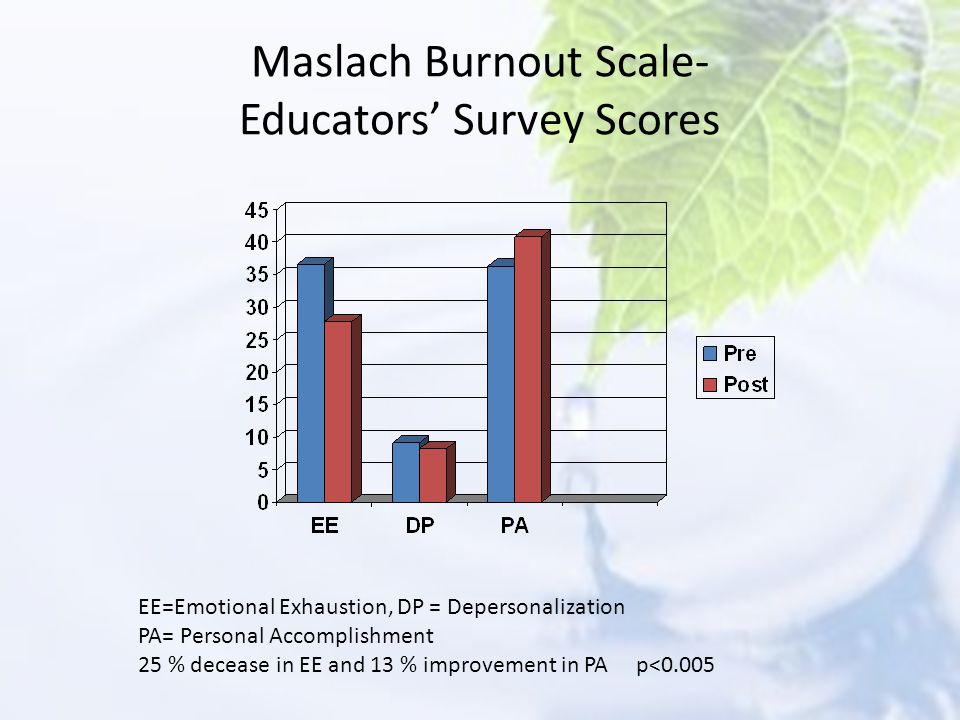 Maslach Burnout Scale- Educators’ Survey Scores