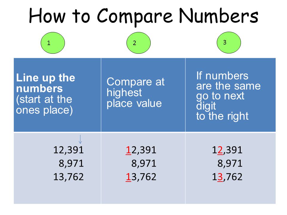 How to Compare Numbers Line up the numbers (start at the ones place)