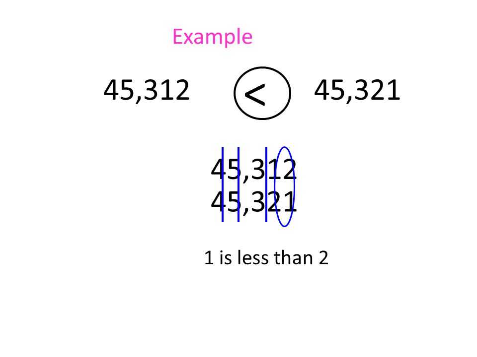 Example < 45,312 45,321 45,312 45,321 1 is less than 2
