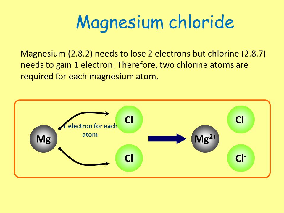 Magnesium chloride Mg Mg2+ Cl Cl-