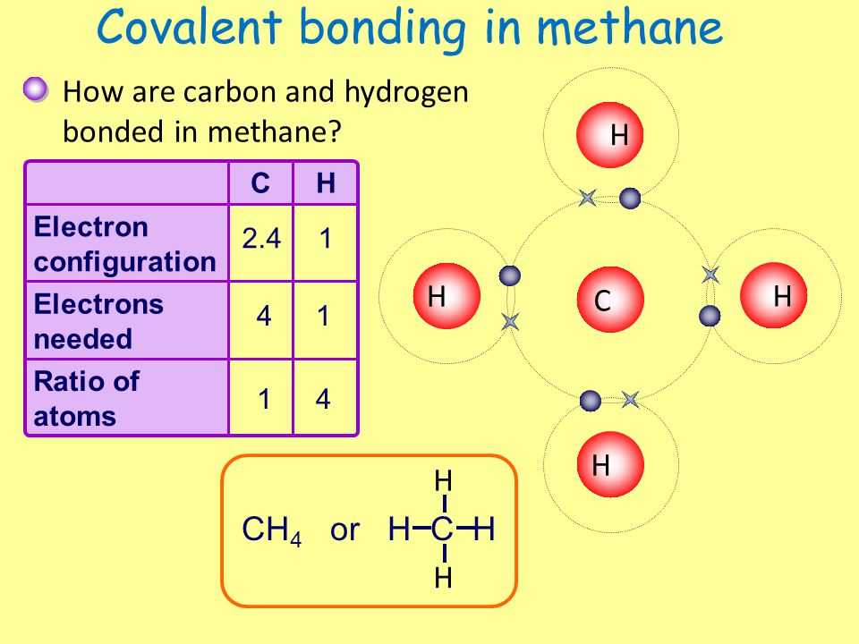 Covalent bonding in methane
