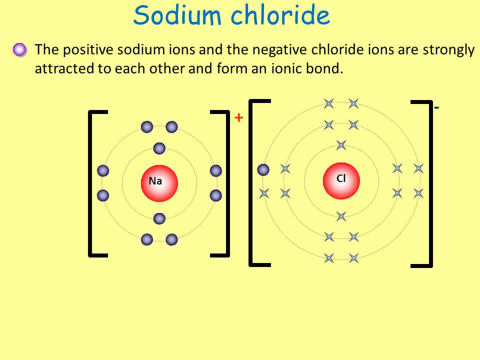 Sodium chloride The positive sodium ions and the negative chloride ions are strongly attracted to each other and form an ionic bond.