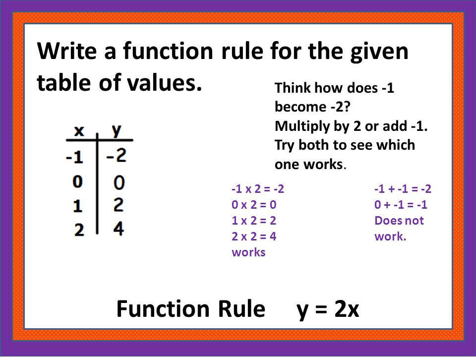 Write a function rule for the given table of values.