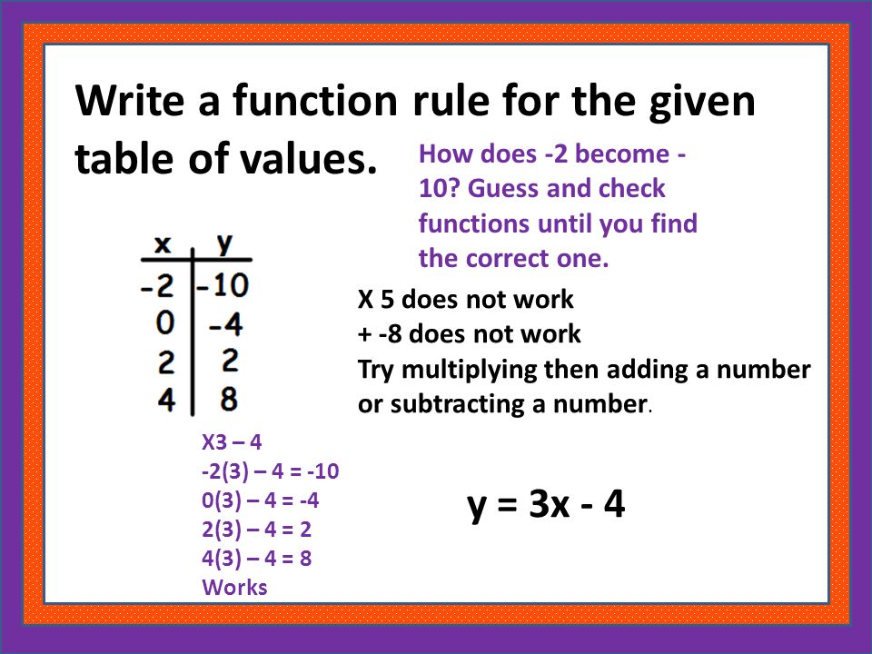 Write a function rule for the given table of values.