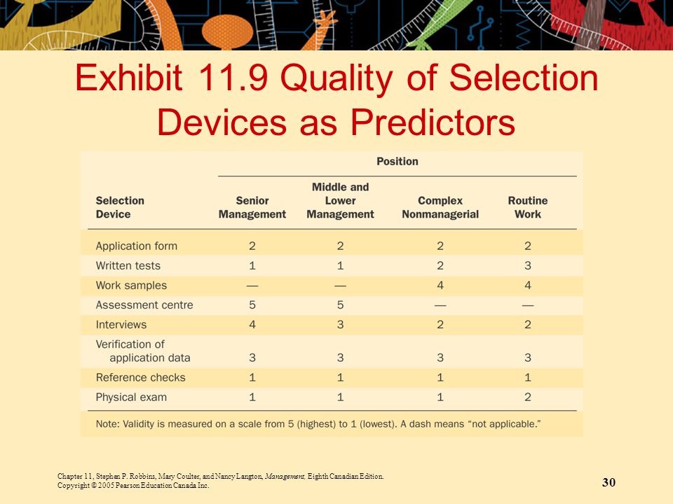 Exhibit 11.9 Quality of Selection Devices as Predictors
