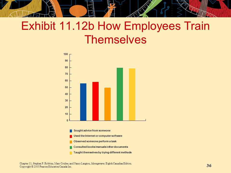Exhibit 11.12b How Employees Train Themselves