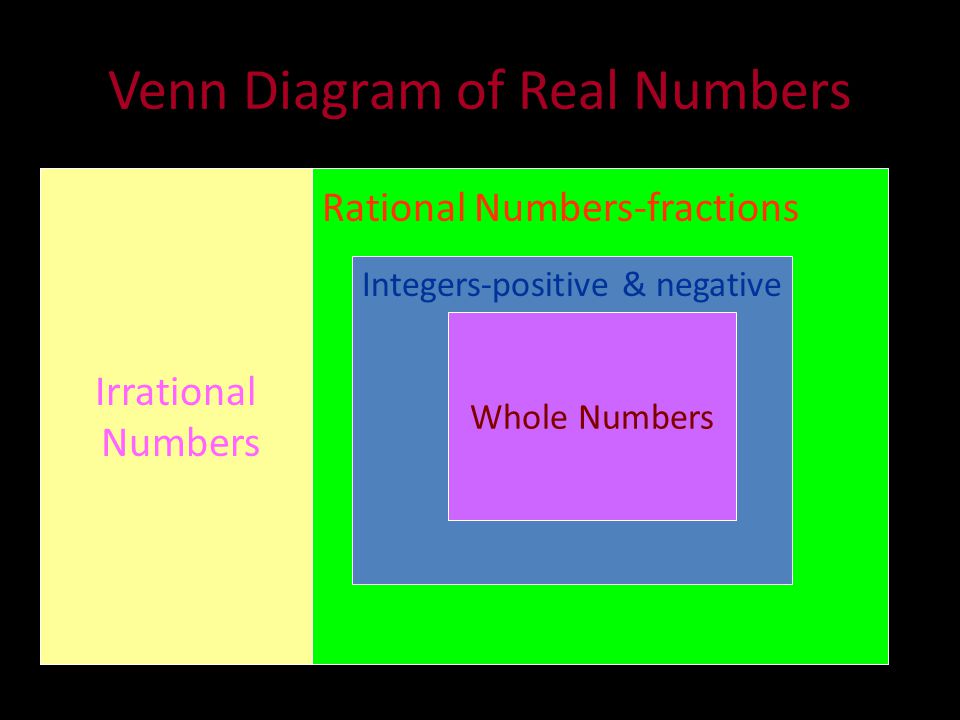 Venn Diagram of Real Numbers