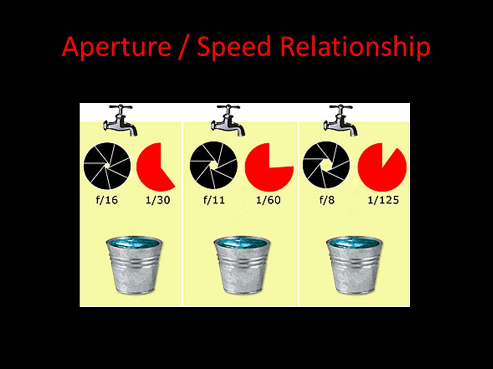 Aperture / Speed Relationship