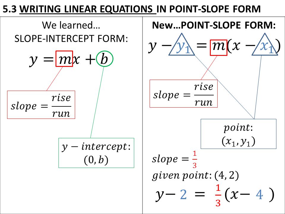 New…POINT-SLOPE FORM: