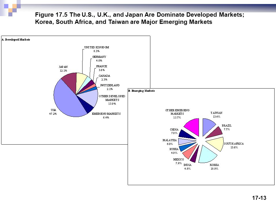 Figure 17.5 The U.S., U.K., and Japan Are Dominate Developed Markets;