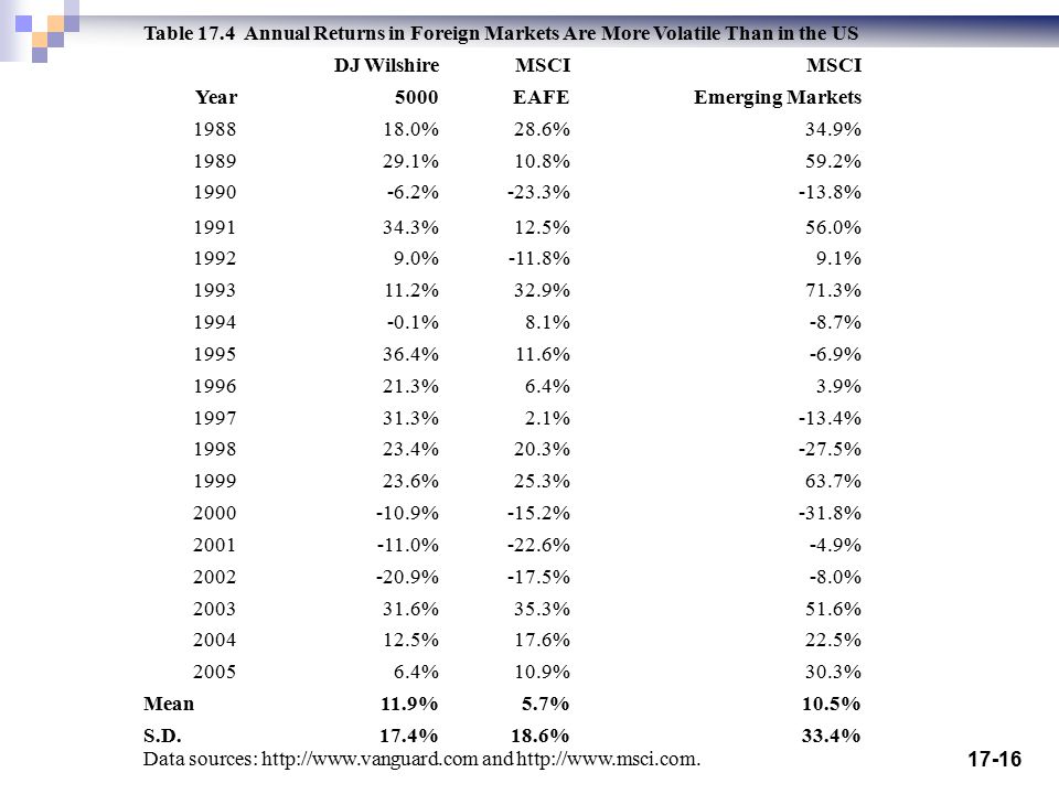 Table 17.4 Annual Returns in Foreign Markets Are More Volatile Than in the US