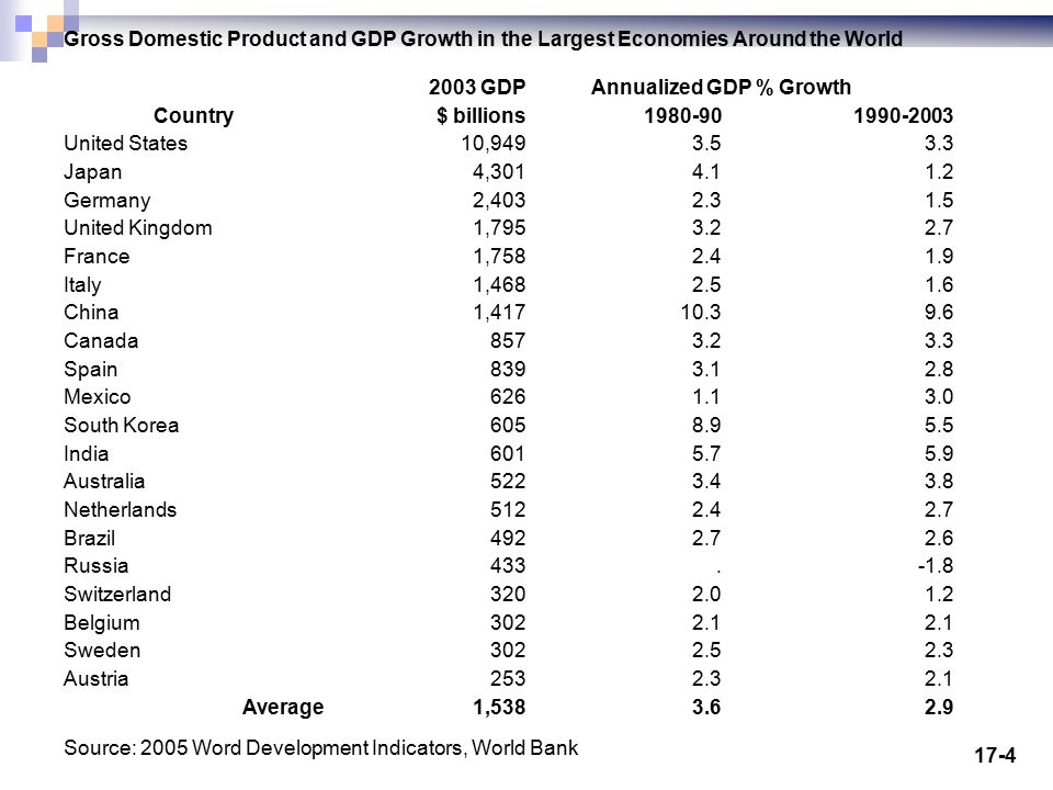 Gross Domestic Product and GDP Growth in the Largest Economies Around the World