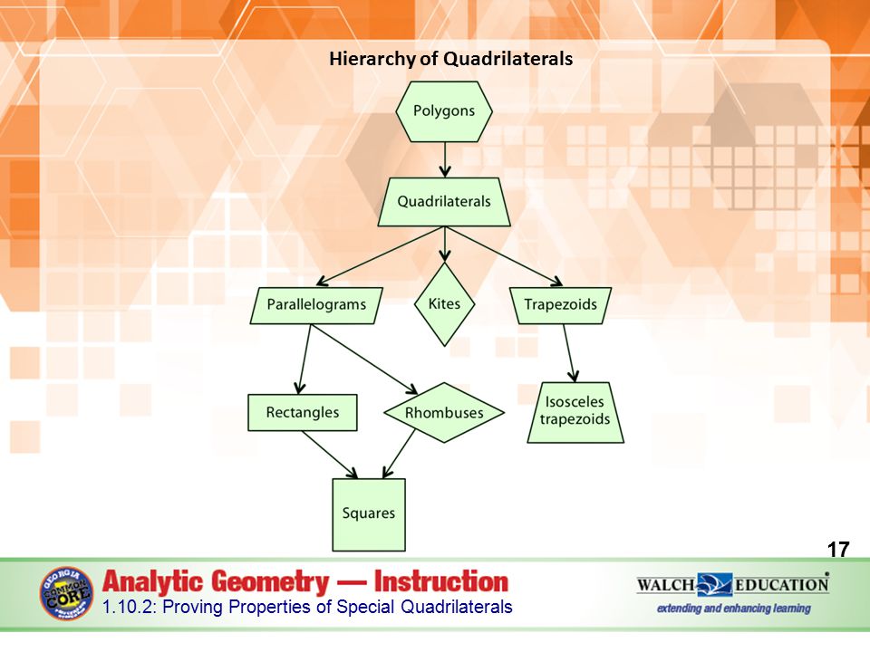 Hierarchy of Quadrilaterals