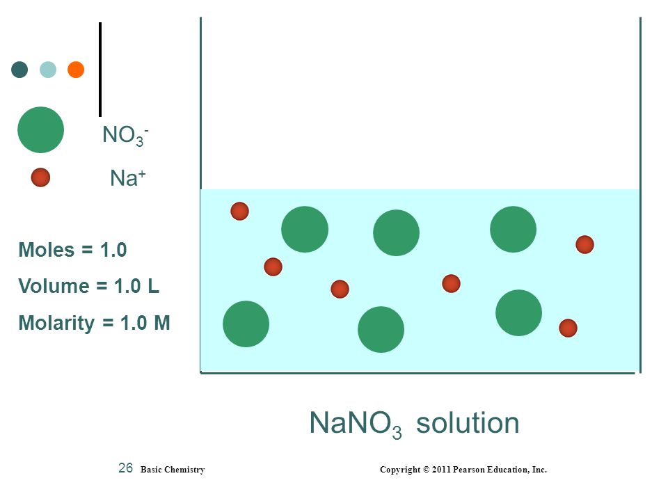 NO3- Na+ Moles = 1.0 Volume = 1.0 L Molarity = 1.0 M NaNO3 solution