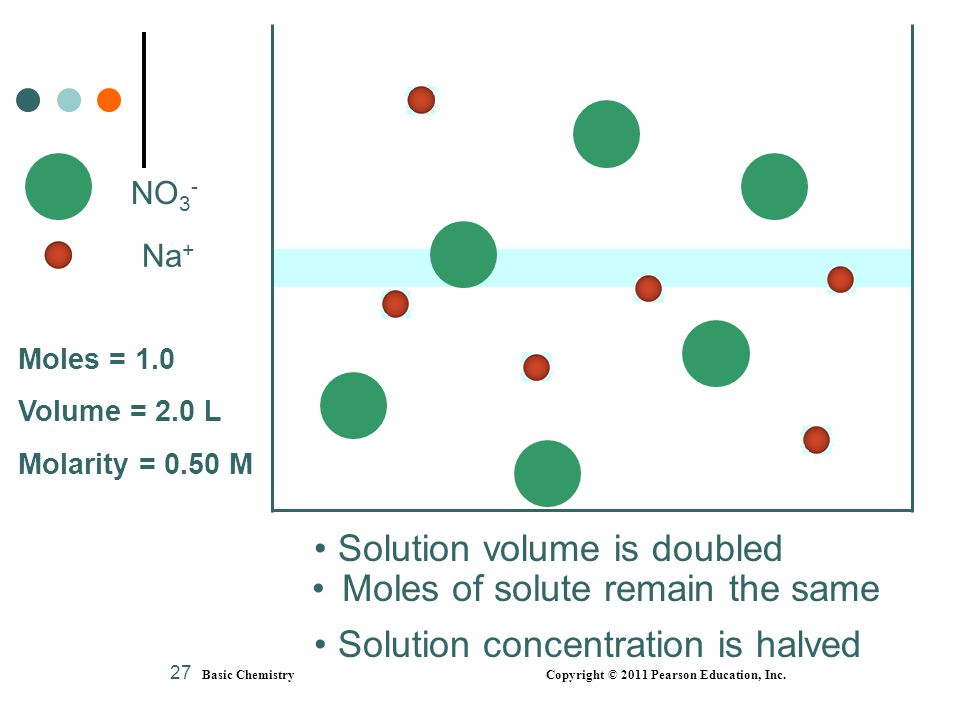 Solution volume is doubled Moles of solute remain the same