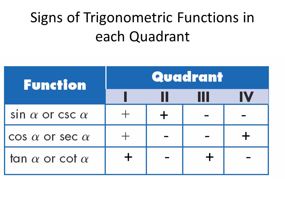 Signs of Trigonometric Functions in each Quadrant