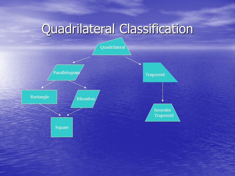 Quadrilateral Classification
